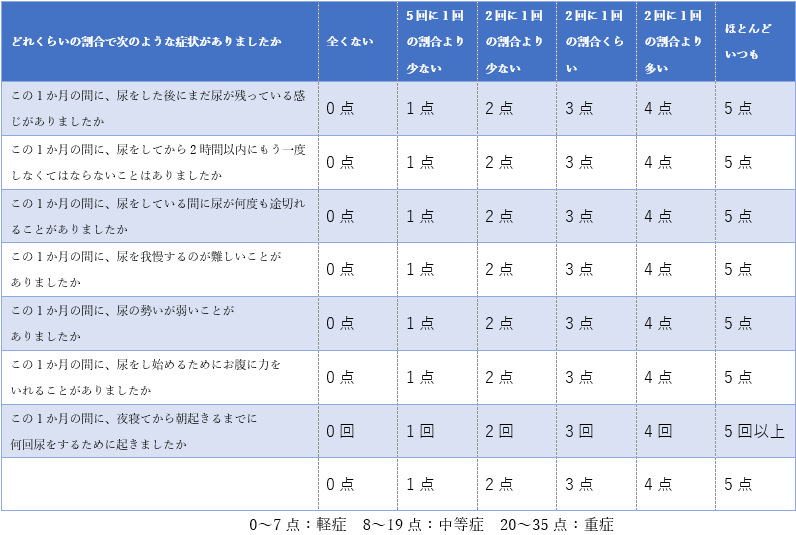 I-PSS：International Prostate Sympton Score